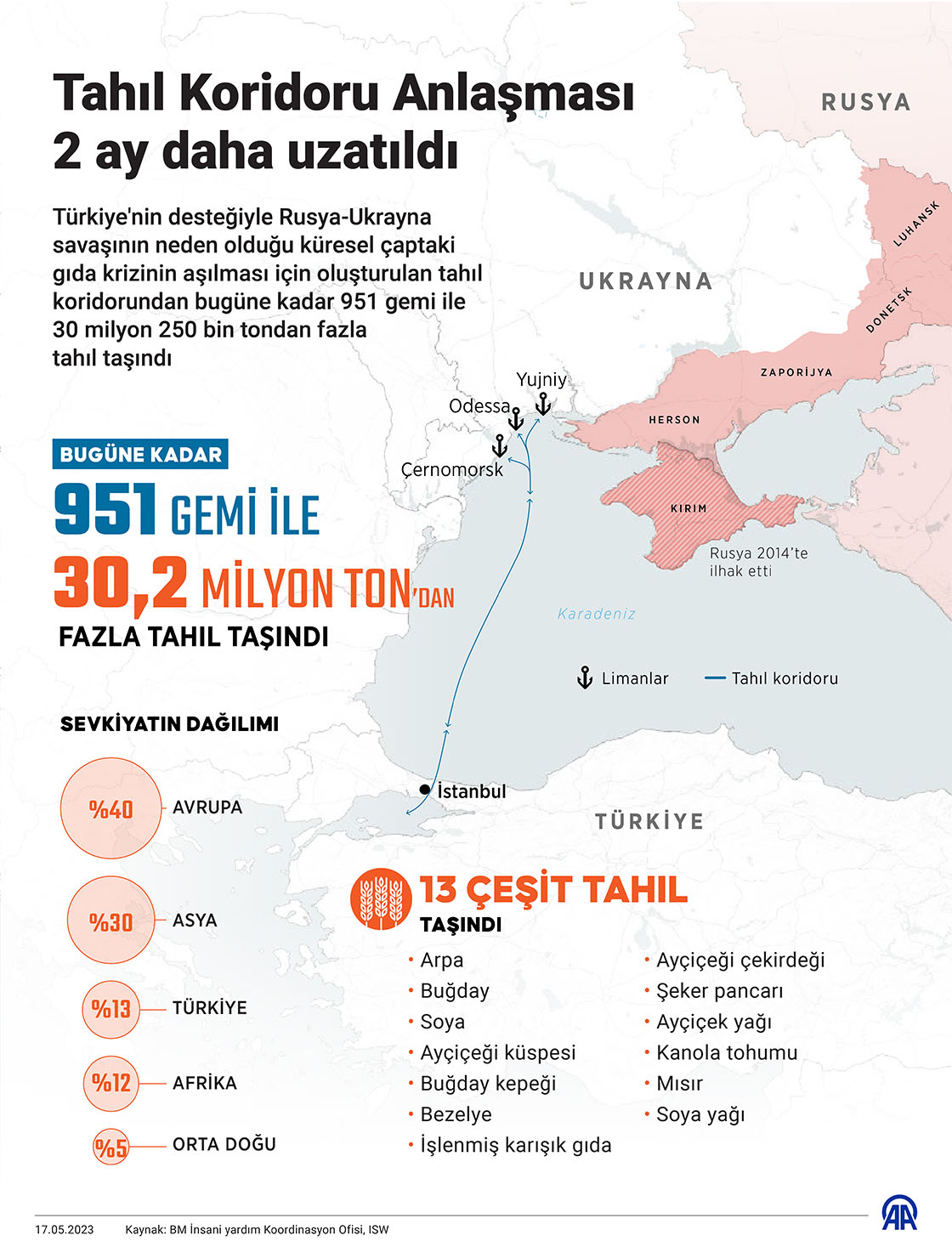 Karadeniz Tahıl Koridoru Anlaşması 2 ay daha uzatıldı