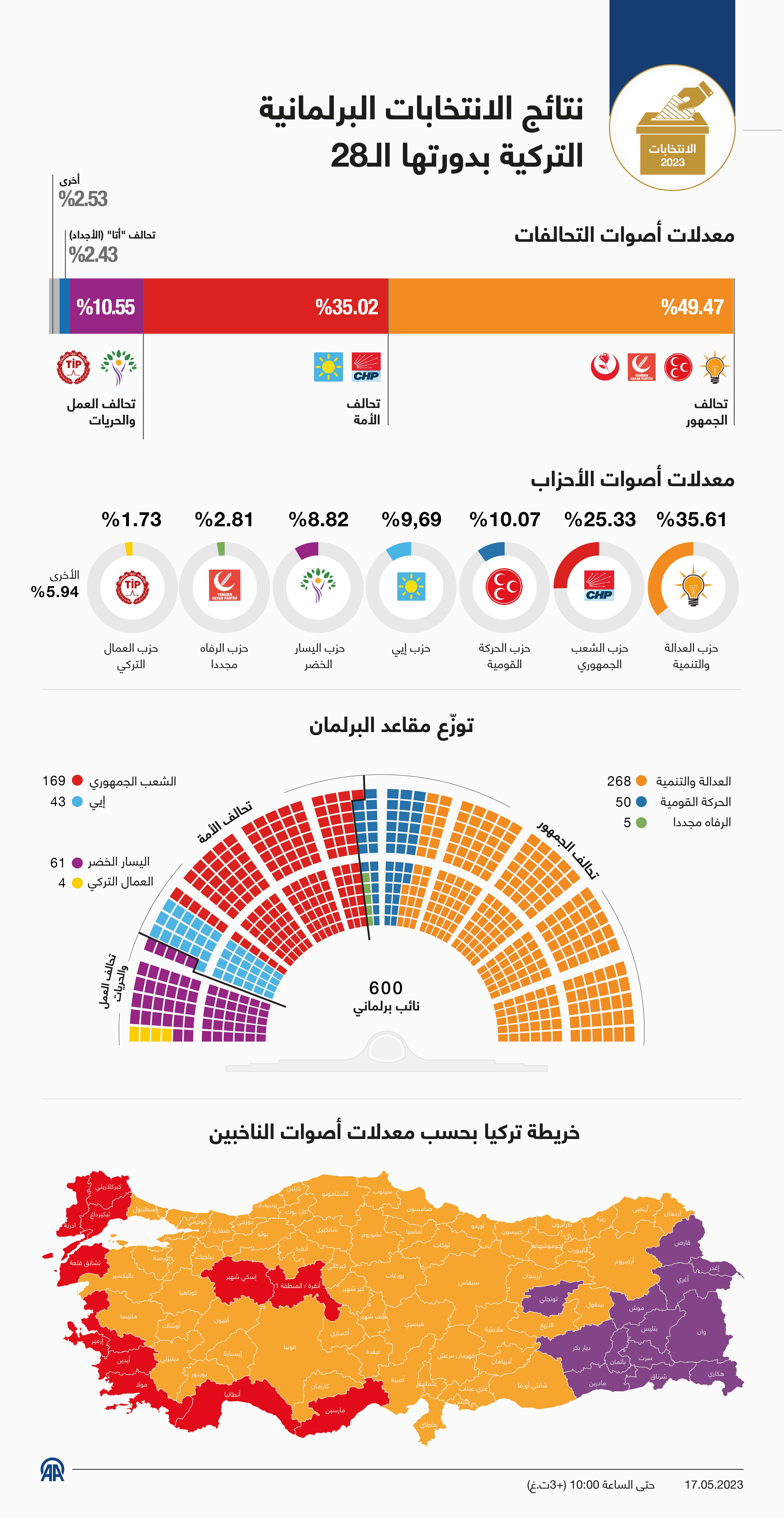 نتائج الانتخابات البرلمانية التركية بدورتها الـ28