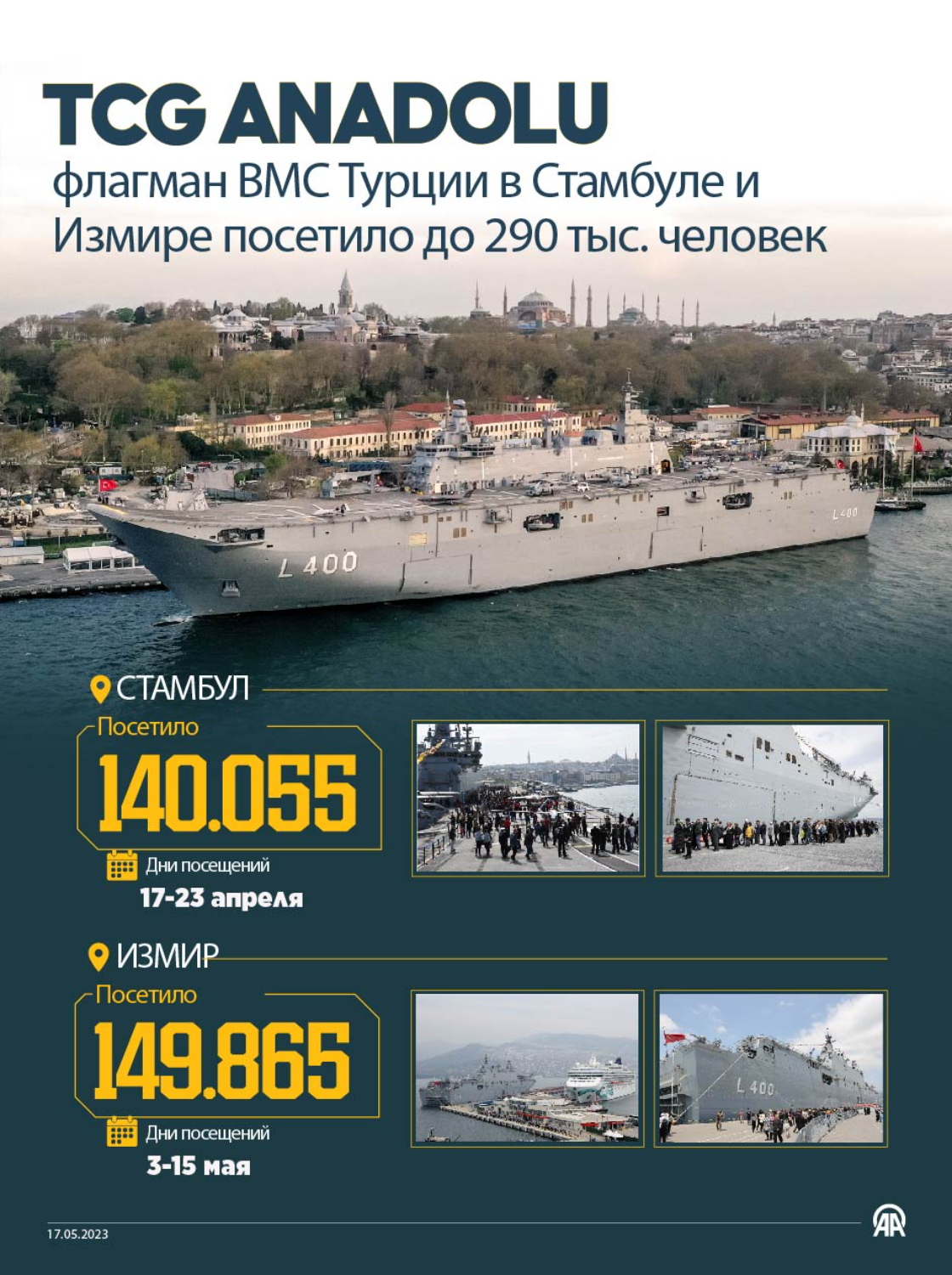 TCG Anadolu: флагман ВМС Турции в Стамбуле и Измире посетило до 290 тыс. человек