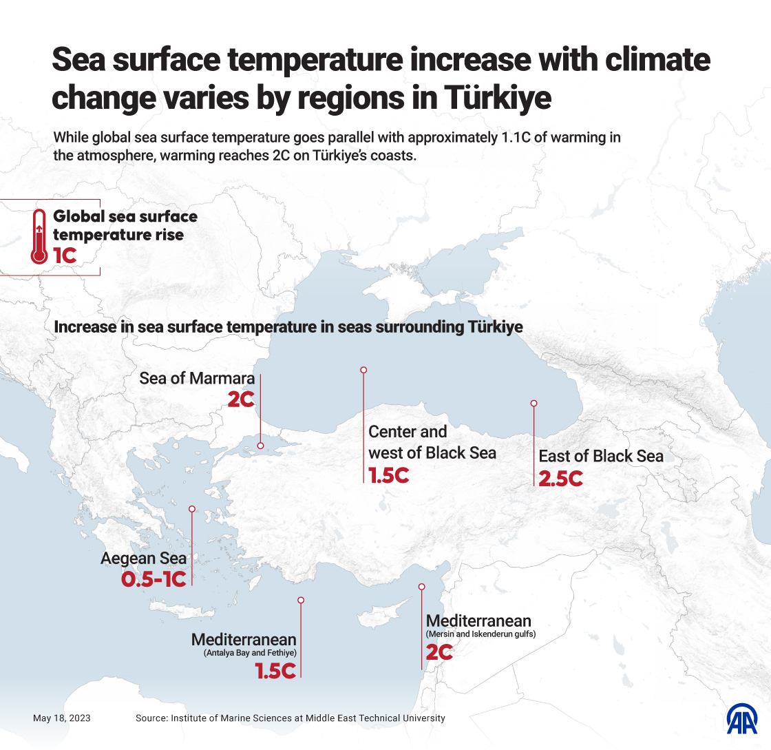 Sea surface temperature increase with climate change vary by regions in Türkiye