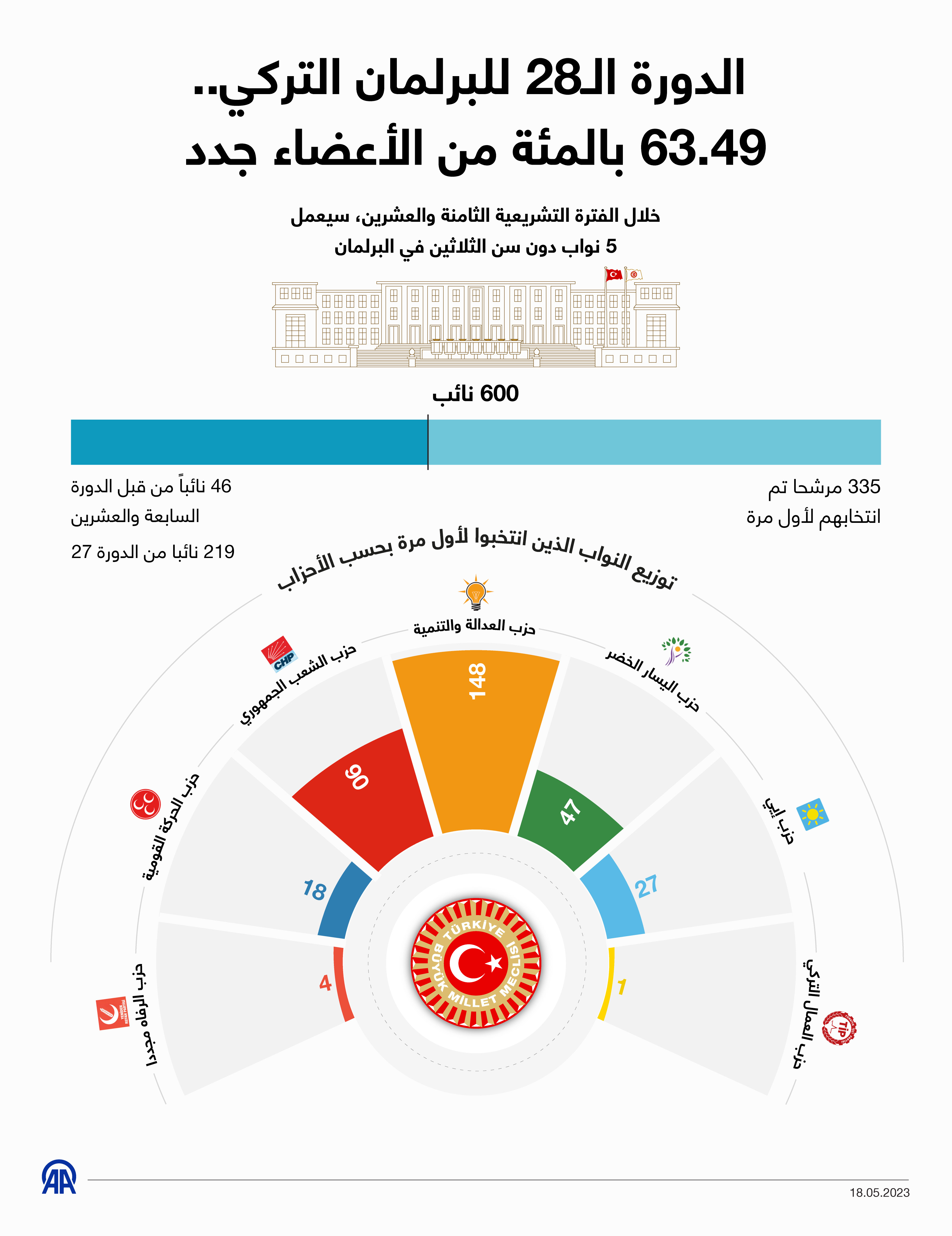  الدورة الـ28 للبرلمان التركي.. 63.49 بالمئة من الأعضاء جدد