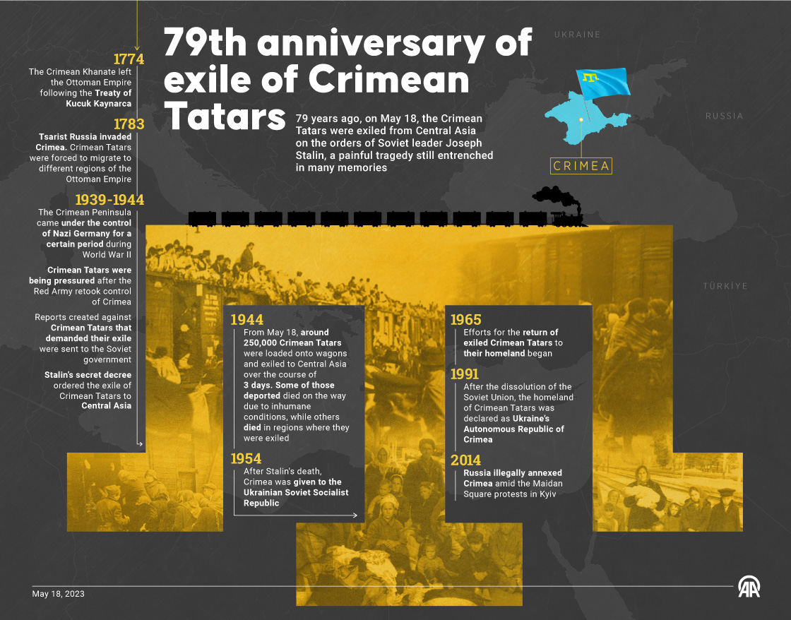 79th anniversary of exile of Crimean Tatars