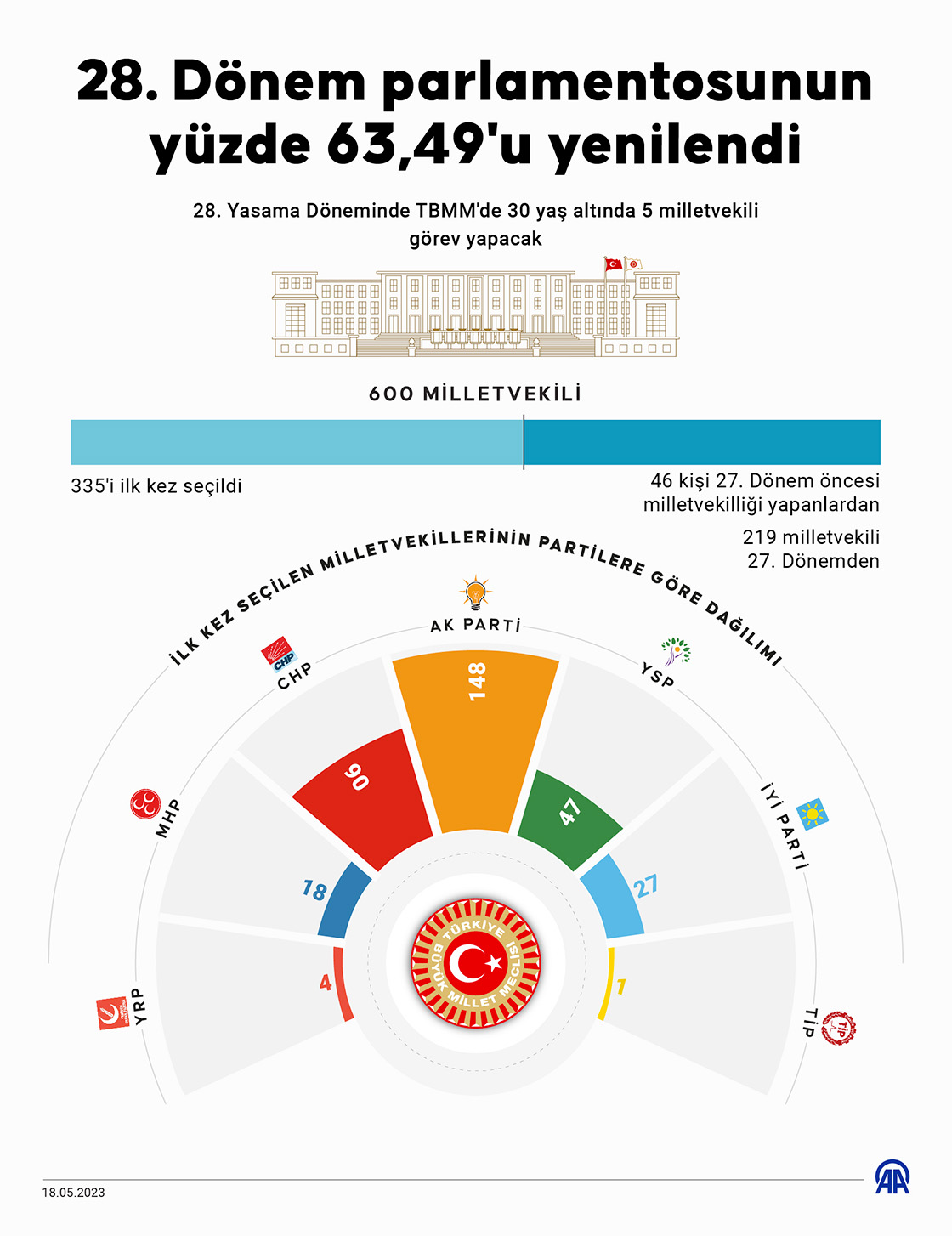 28. Dönem parlamentosunun yüzde 63,49'u yenilendi