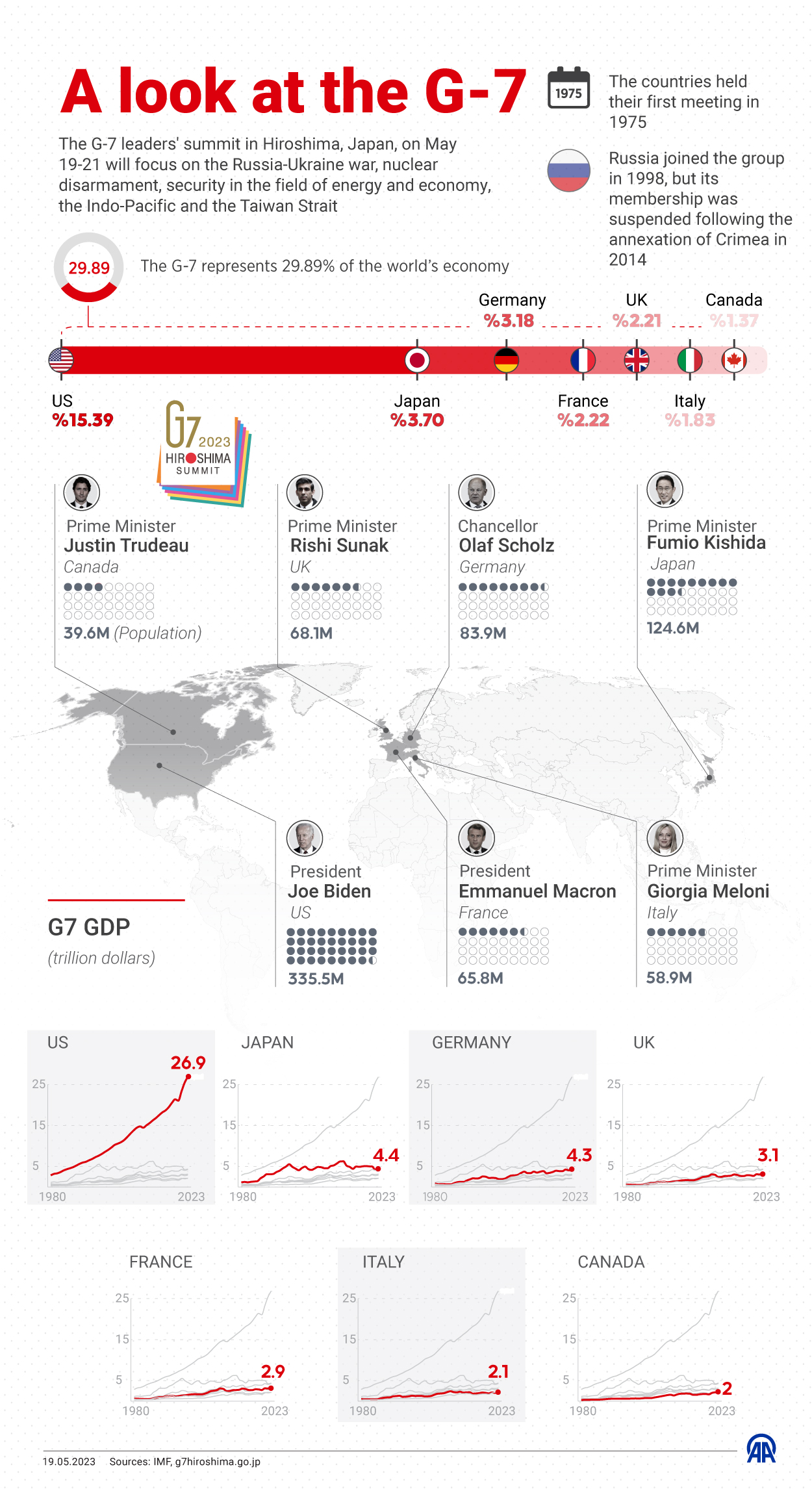 A look at the G-7 