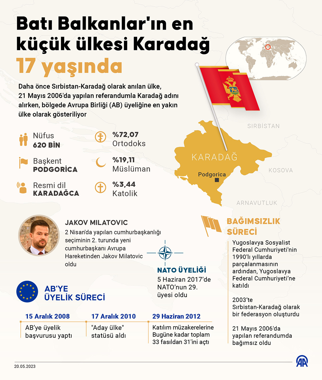 Batı Balkanlar'ın en küçük ülkesi Karadağ, 17 yaşında