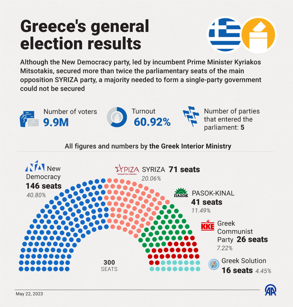 Greece's general election results