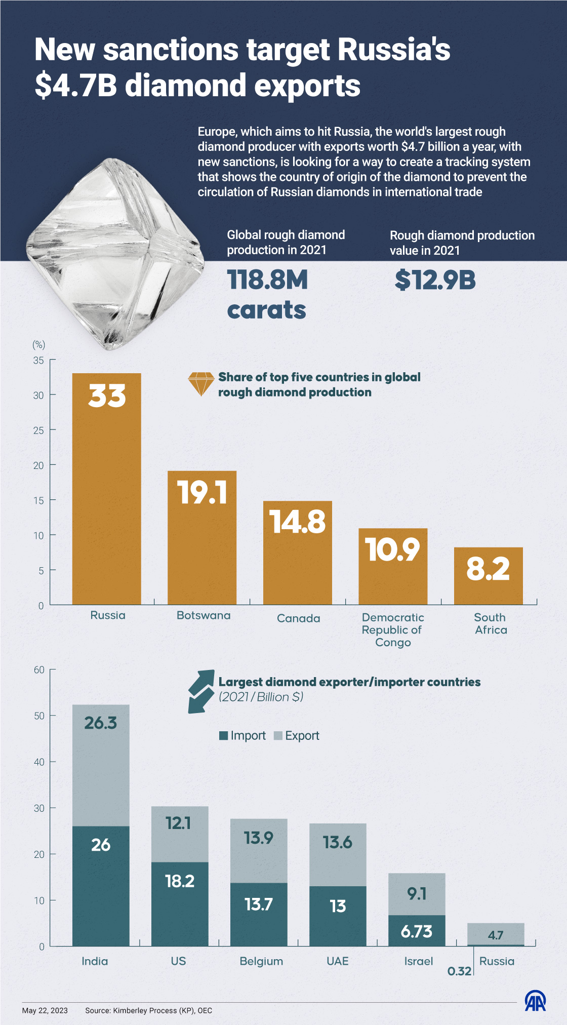 New sanctions target Russia's $4.7B diamond exports