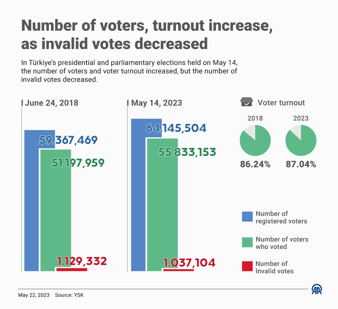 Number of voters, turnout increase, as invalid votes decreased