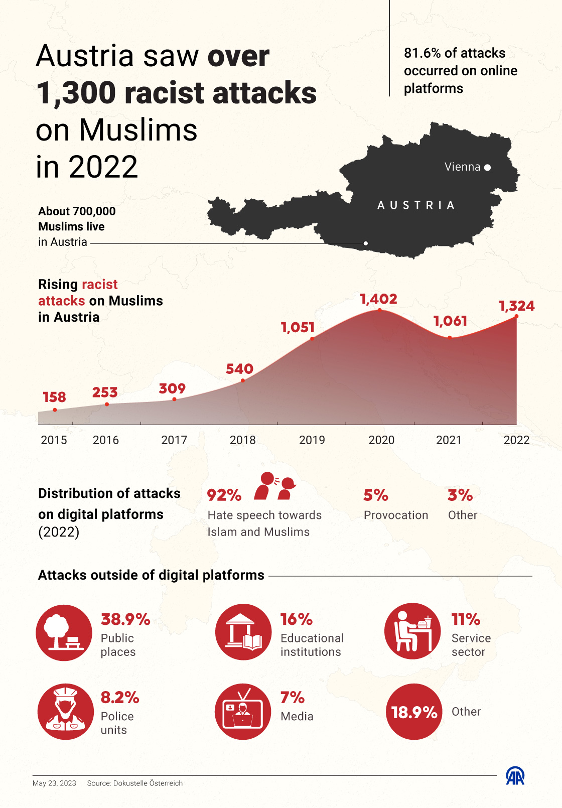 Austria saw over 1,300 racist attacks on Muslims in 2022