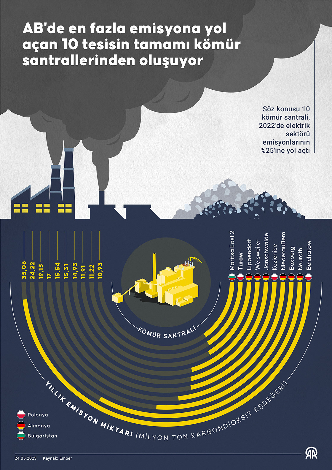 AB'de en fazla emisyona yol açan 10 tesisin tamamı kömür santrallerinden oluşuyor