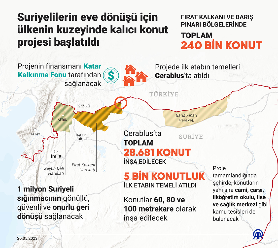  Suriyelilerin eve dönüşü için ülkenin kuzeyinde kalıcı konut projesi başlatıldı