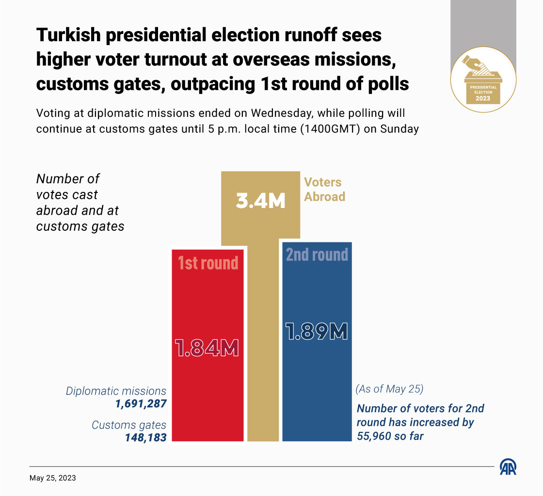 Turkish presidential election runoff sees higher voter turnout at overseas missions, customs gates, outpacing 1st round of polls