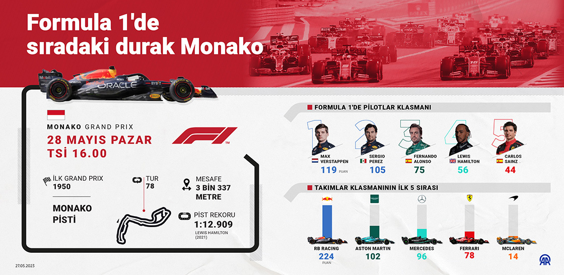 Formula 1'de sezonun 7. etabı Monako'da düzenlenecek