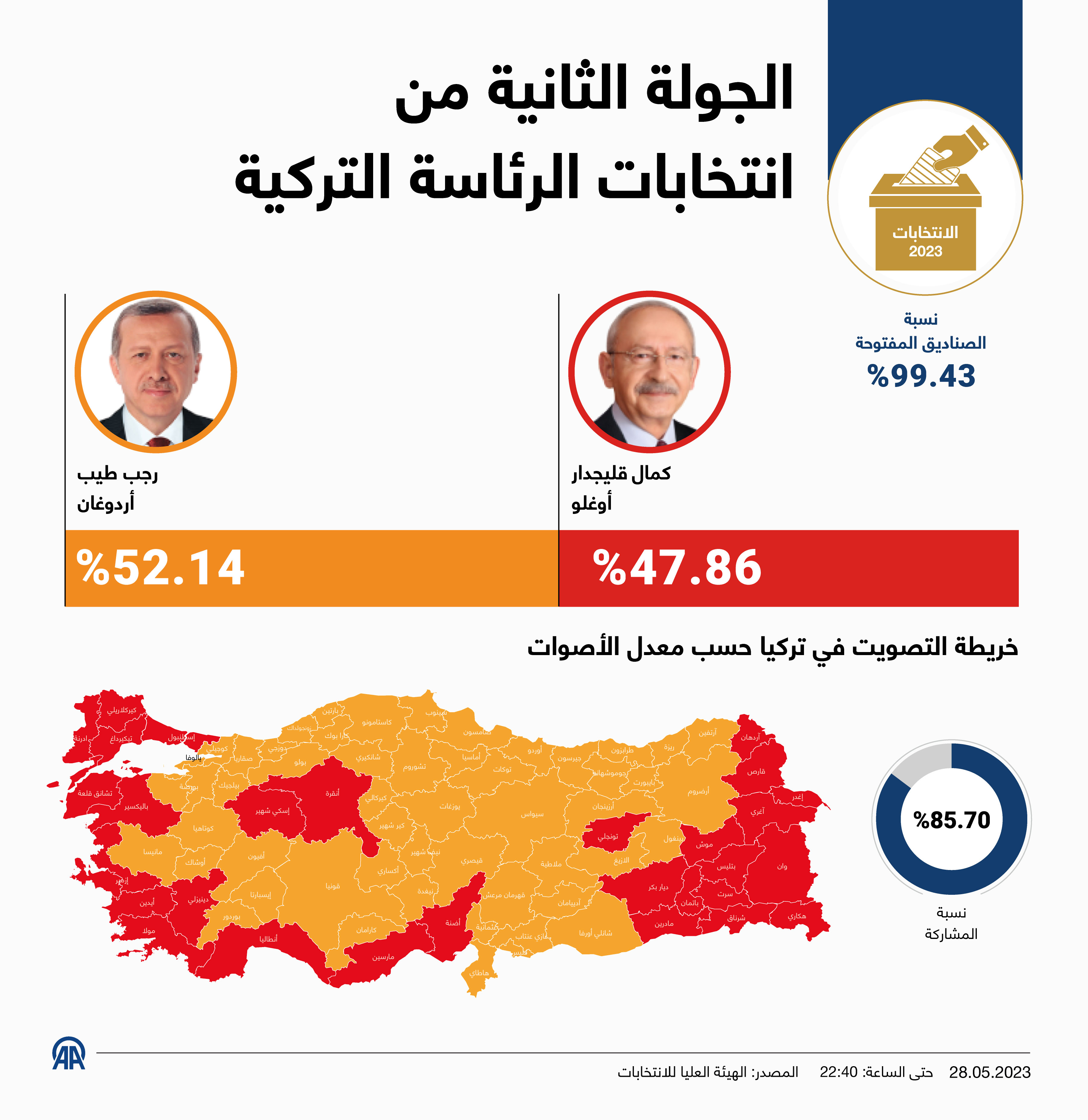 الجولة الثانية من انتخابات الرئاسة التركية