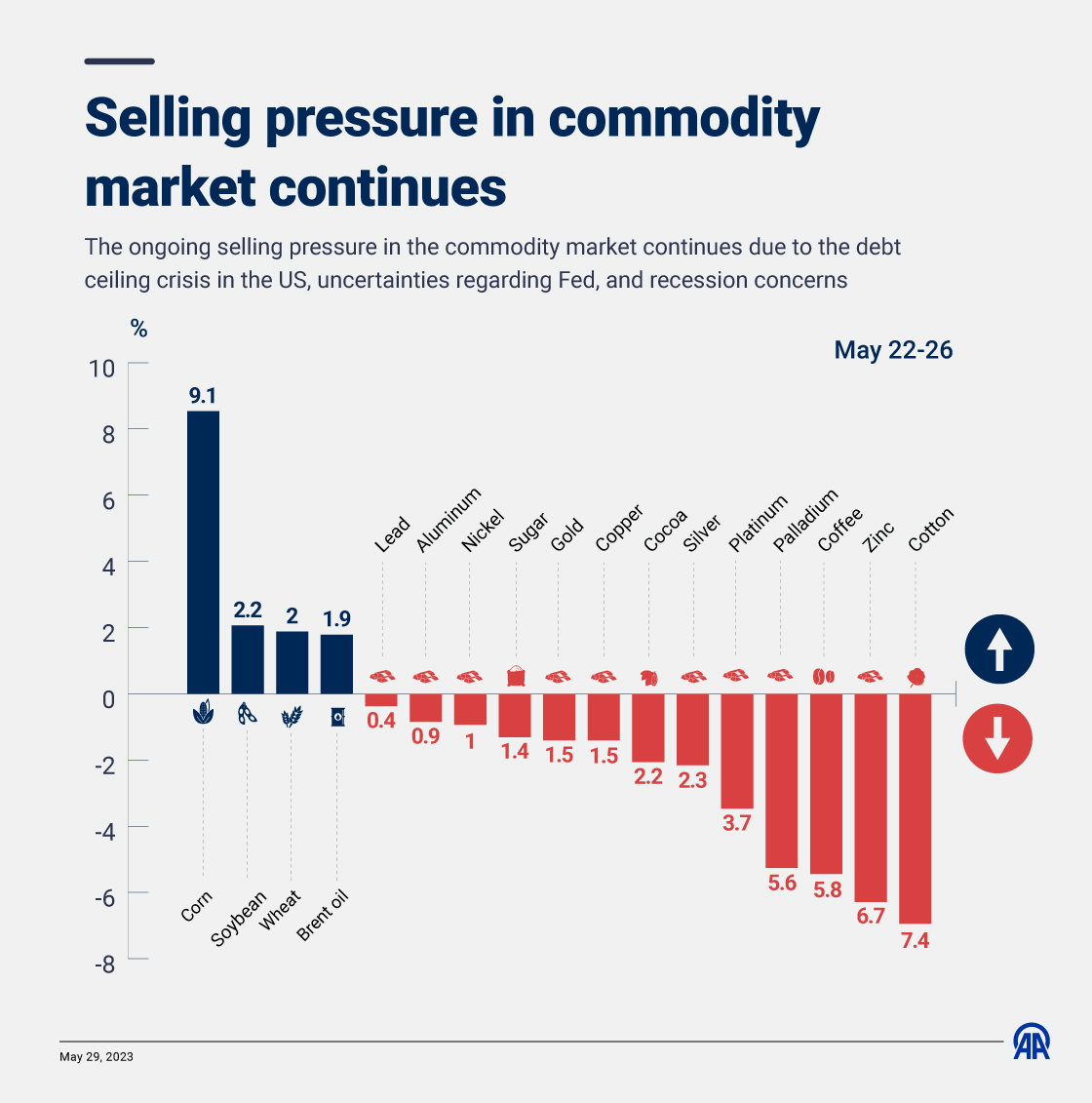 Selling pressure in commodity market continues