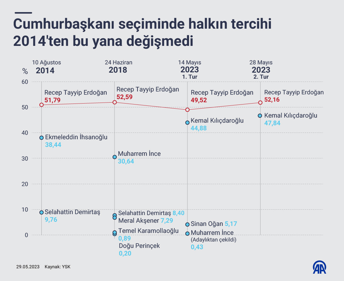 Cumhurbaşkanı seçiminde halkın tercihi 2014'ten bu yana değişmedi