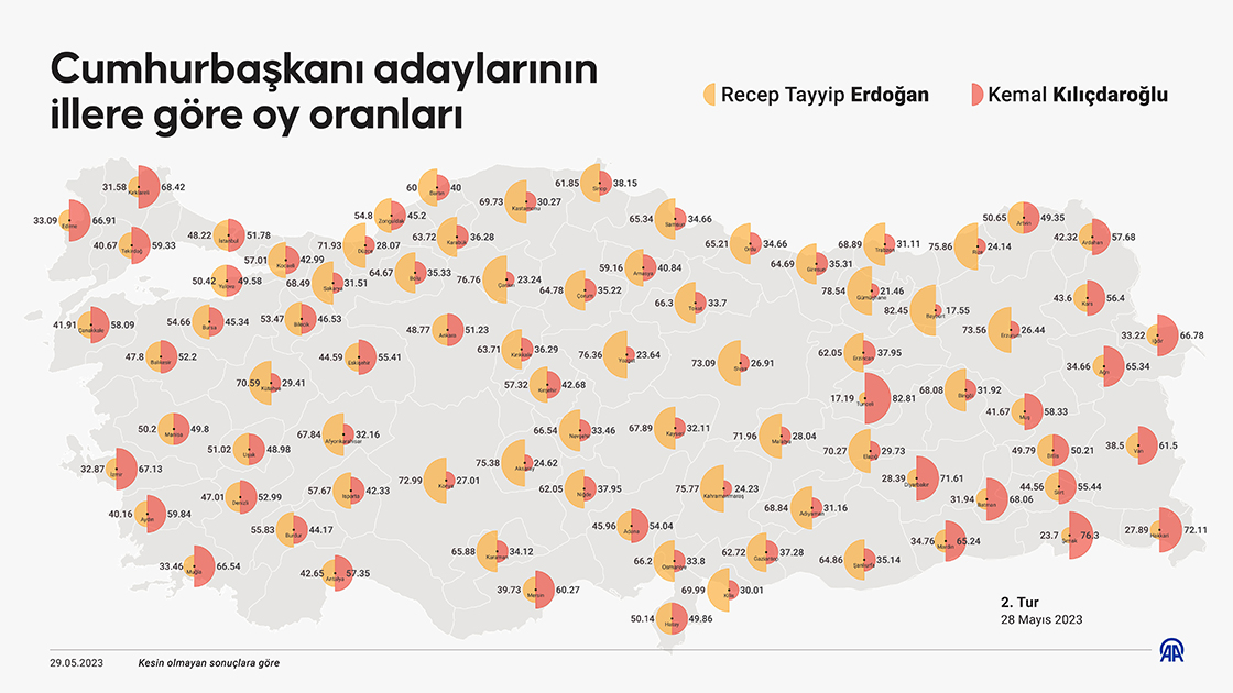  Erdoğan'ın oy oranı tüm illerde arttı, Kılıçdaroğlu'nun 11 ilde düştü