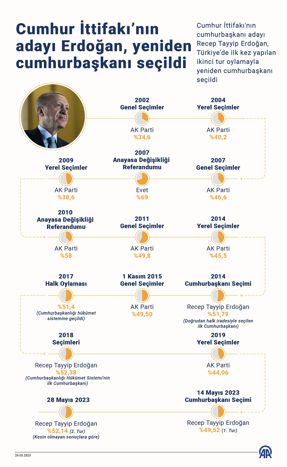 Cumhur İttifakı’nın adayı Erdoğan, yeniden cumhurbaşkanı seçildi