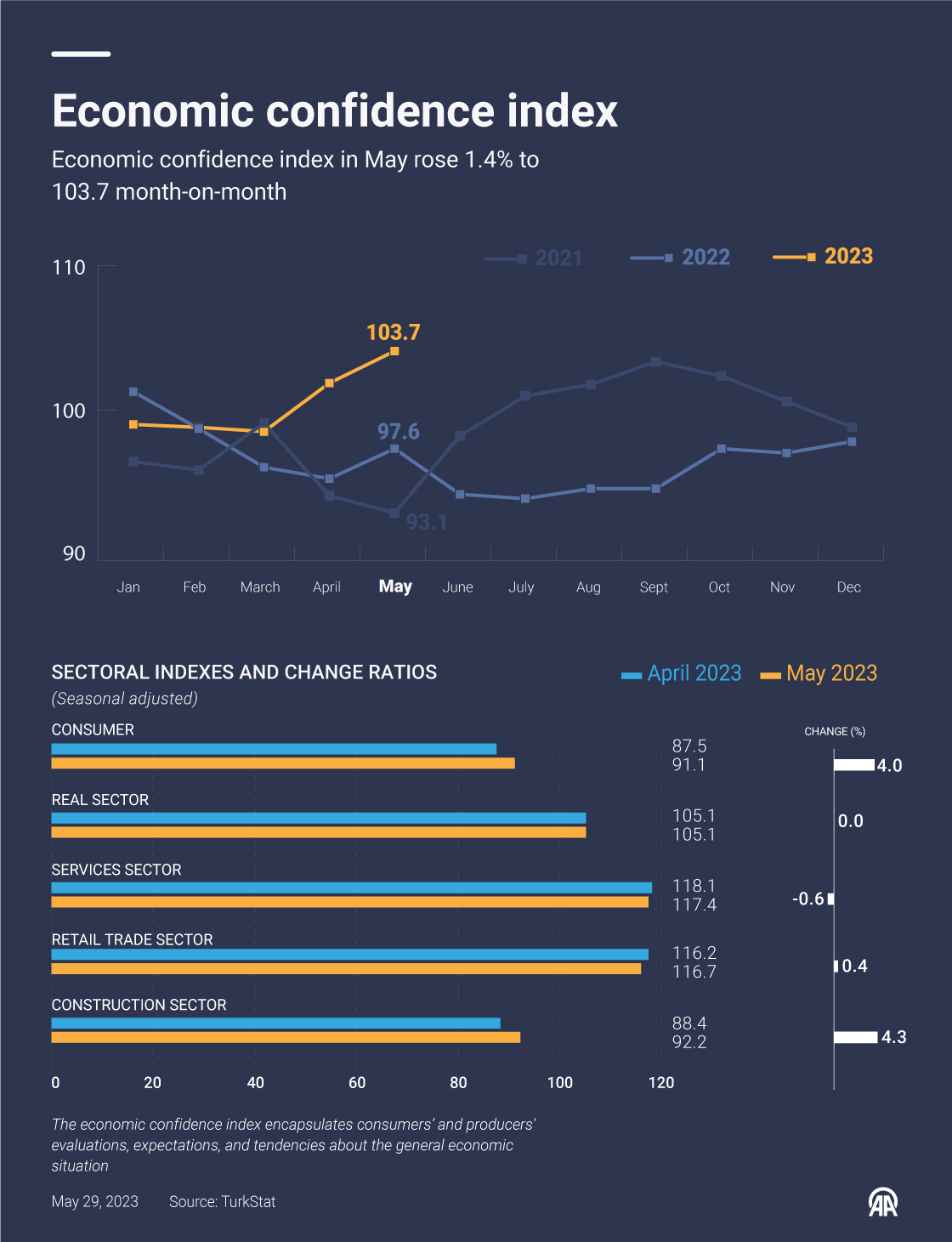 Economic confidence index