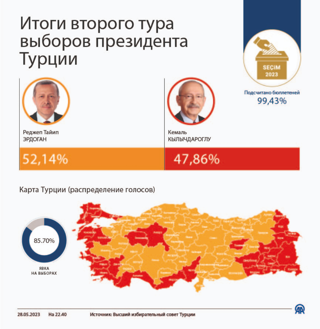 Итоги второго тура выборов президента Турции