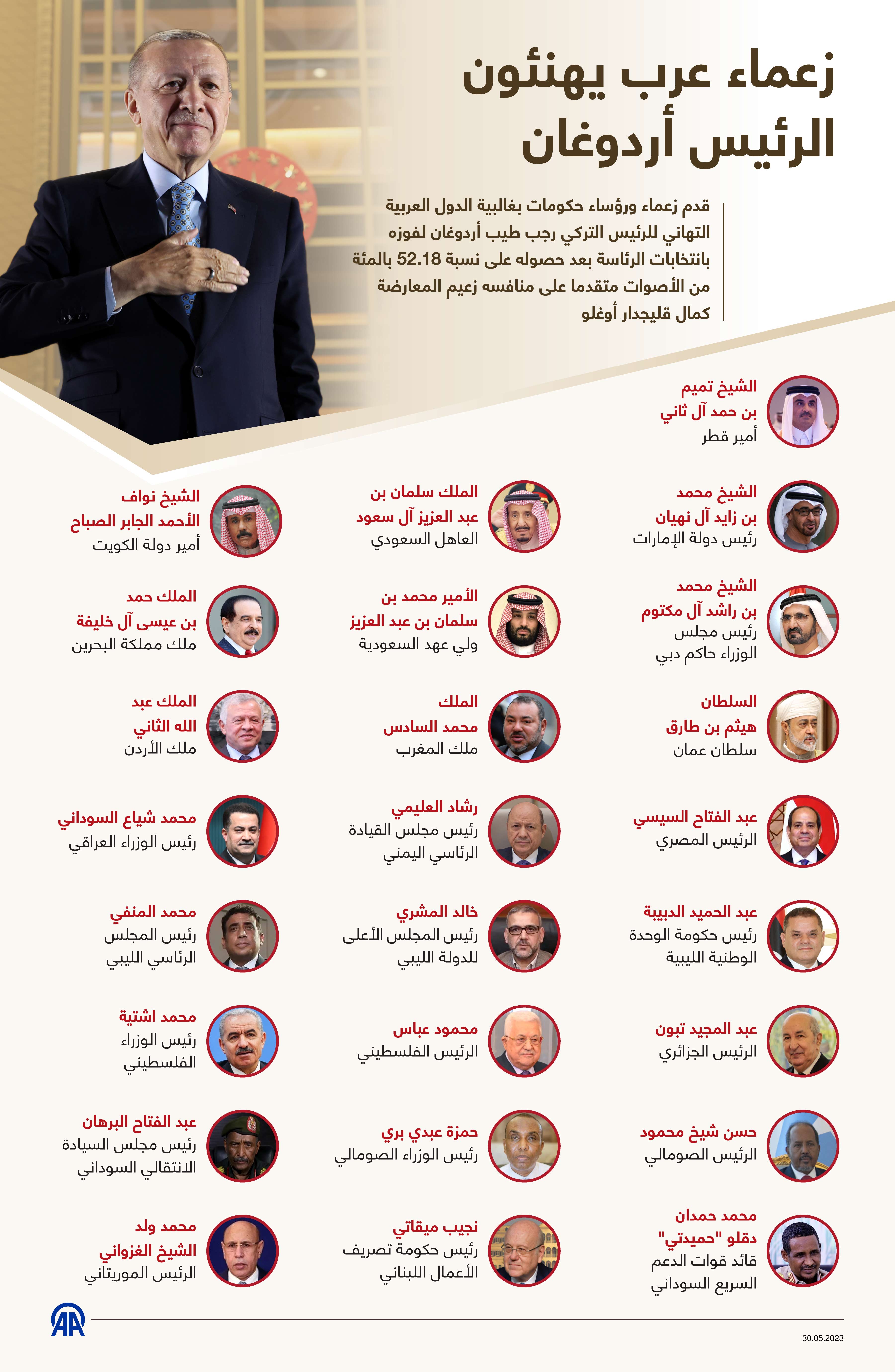زعماء عرب يهنئون الرئيس أردوغان 