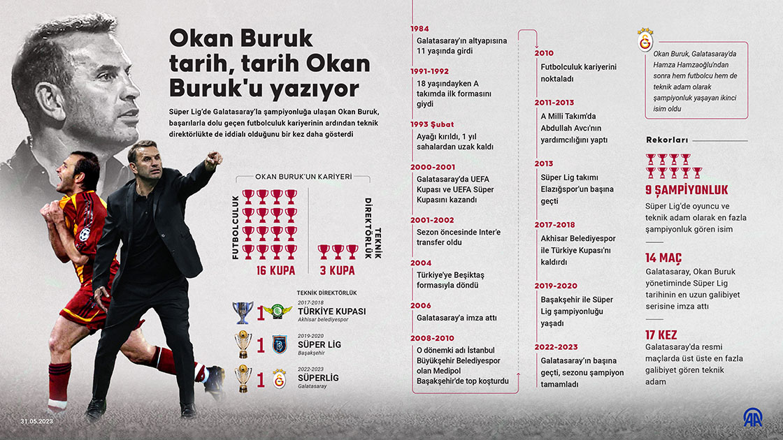 Okan Buruk tarih, tarih Okan Buruk'u yazıyor