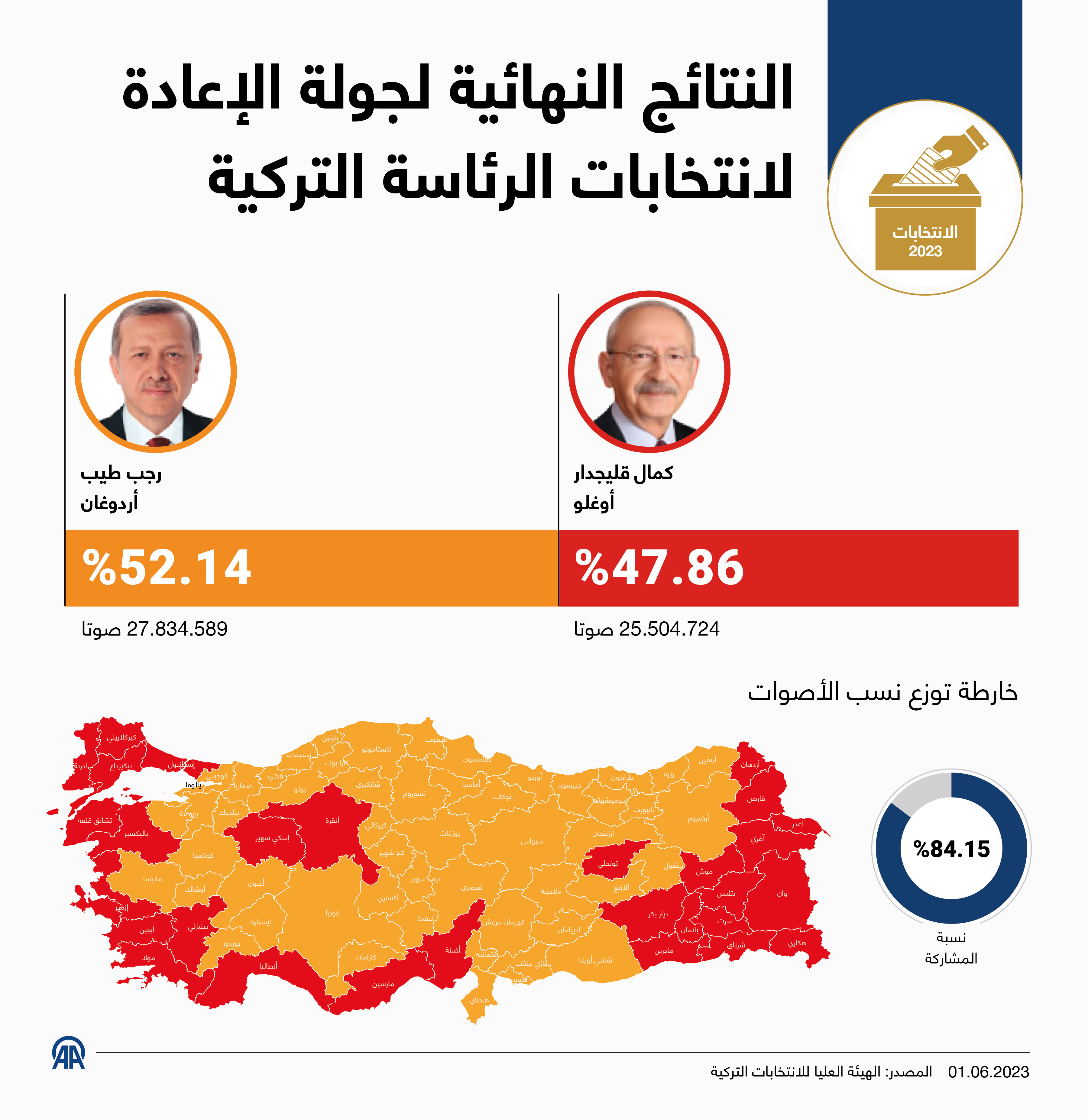 النتائج النهائية لجولة الإعادة لانتخابات الرئاسة التركية
