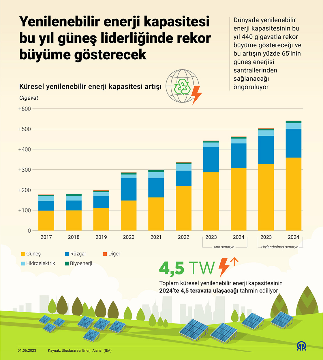 Yenilenebilir enerji kapasitesi bu yıl güneş liderliğinde rekor büyüme gösterecek