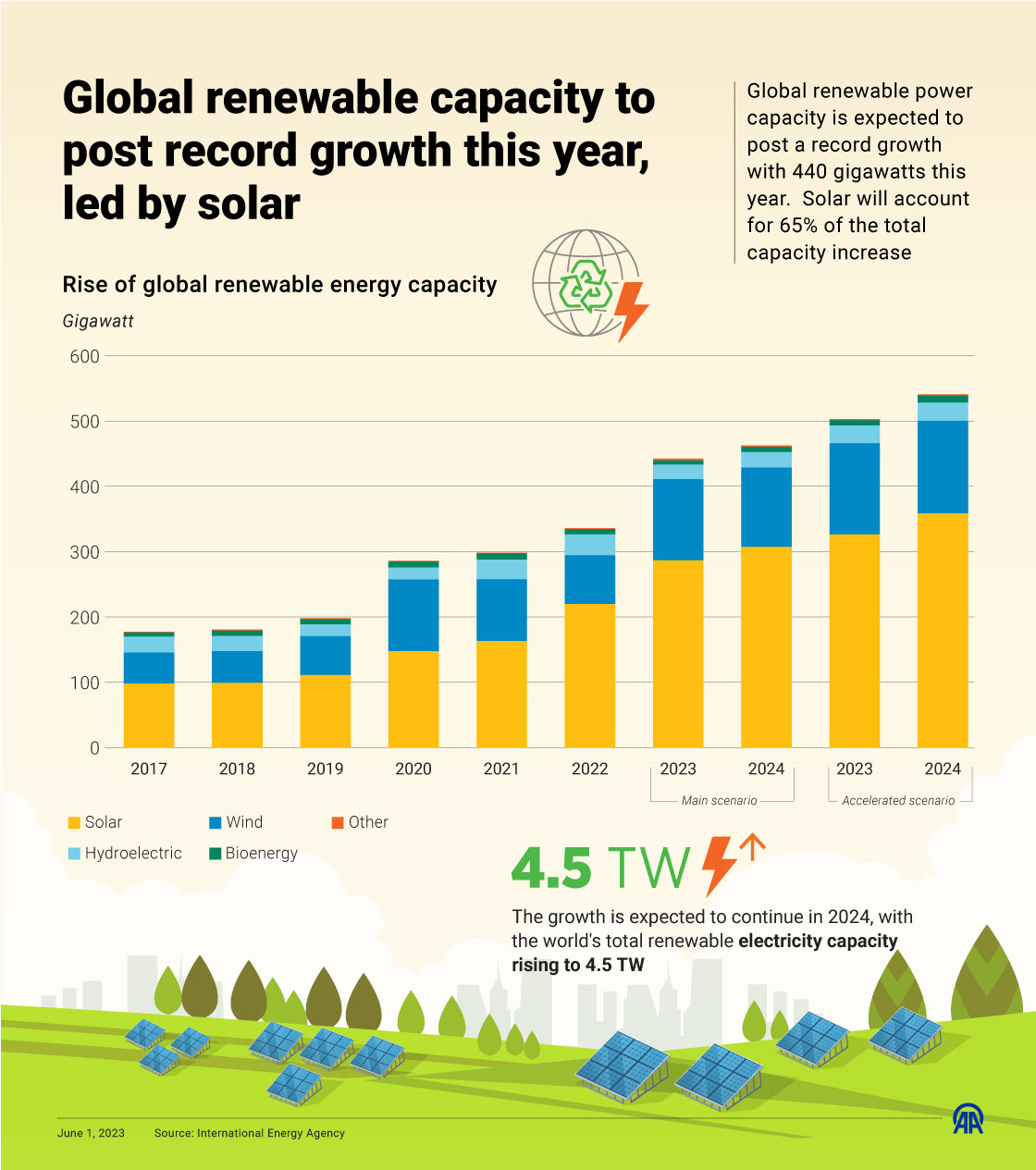 Global renewable capacity to post record growth this year, led by solar energy