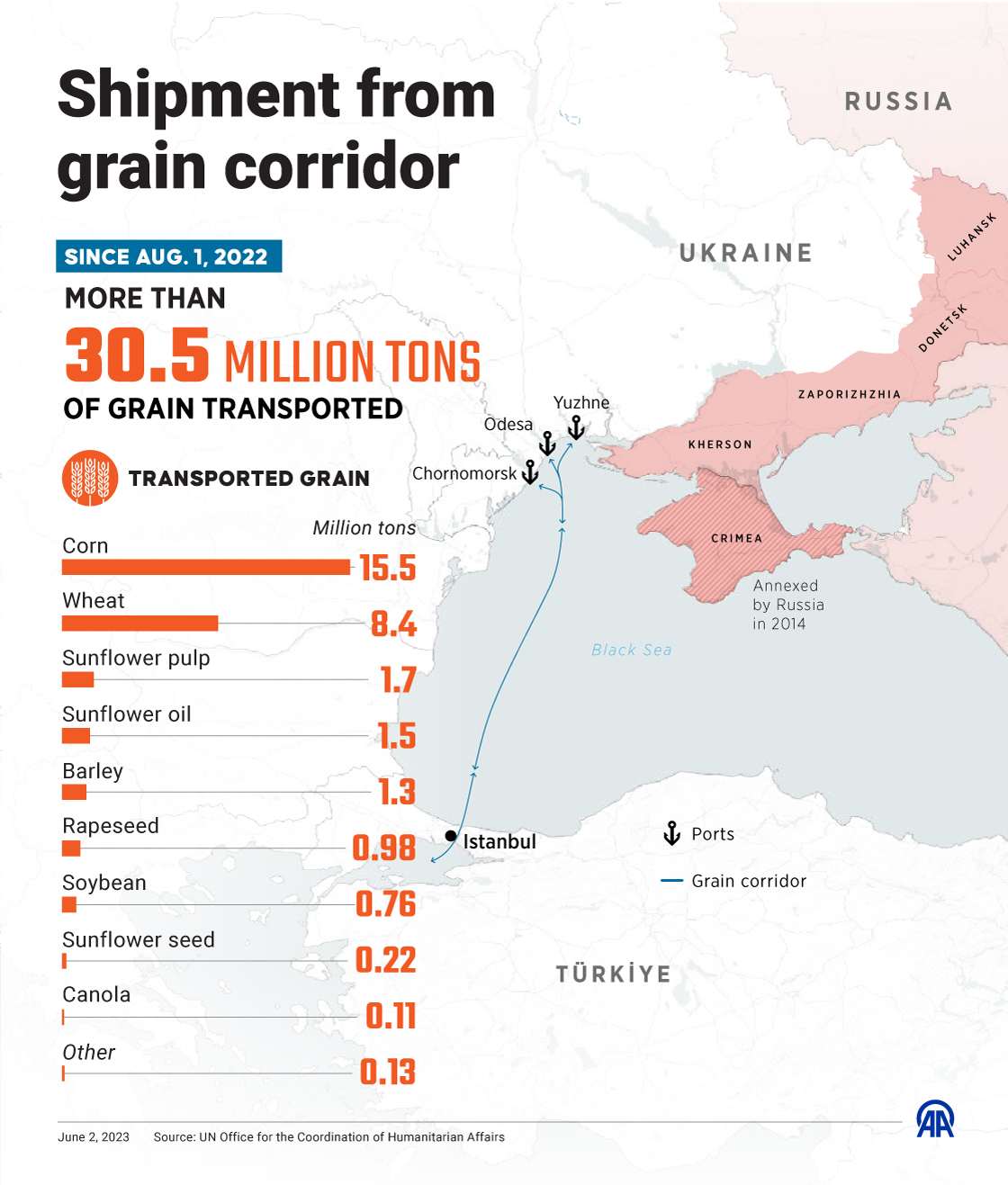 Shipment from grain corridor