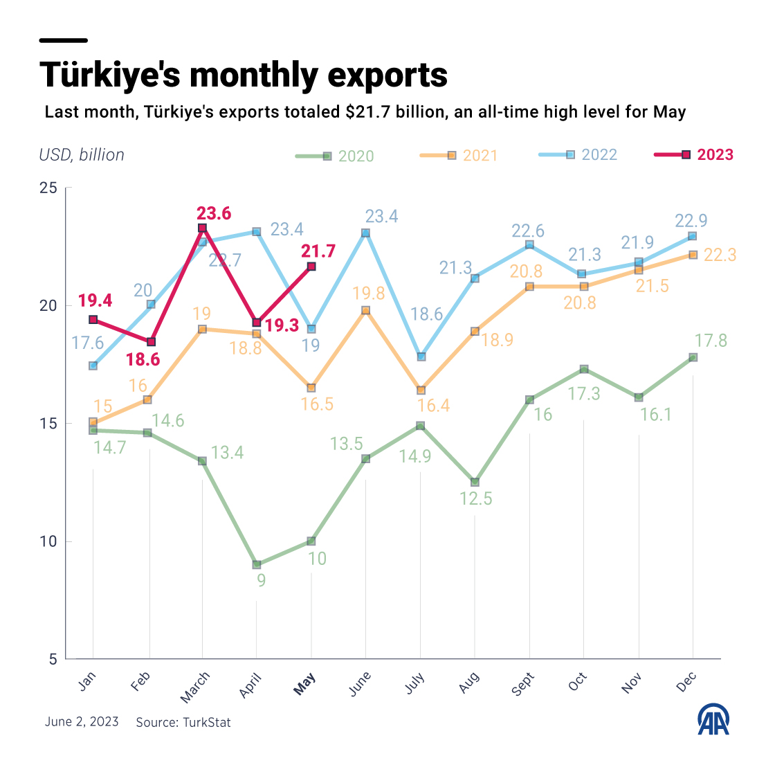Türkiye's monthly exports