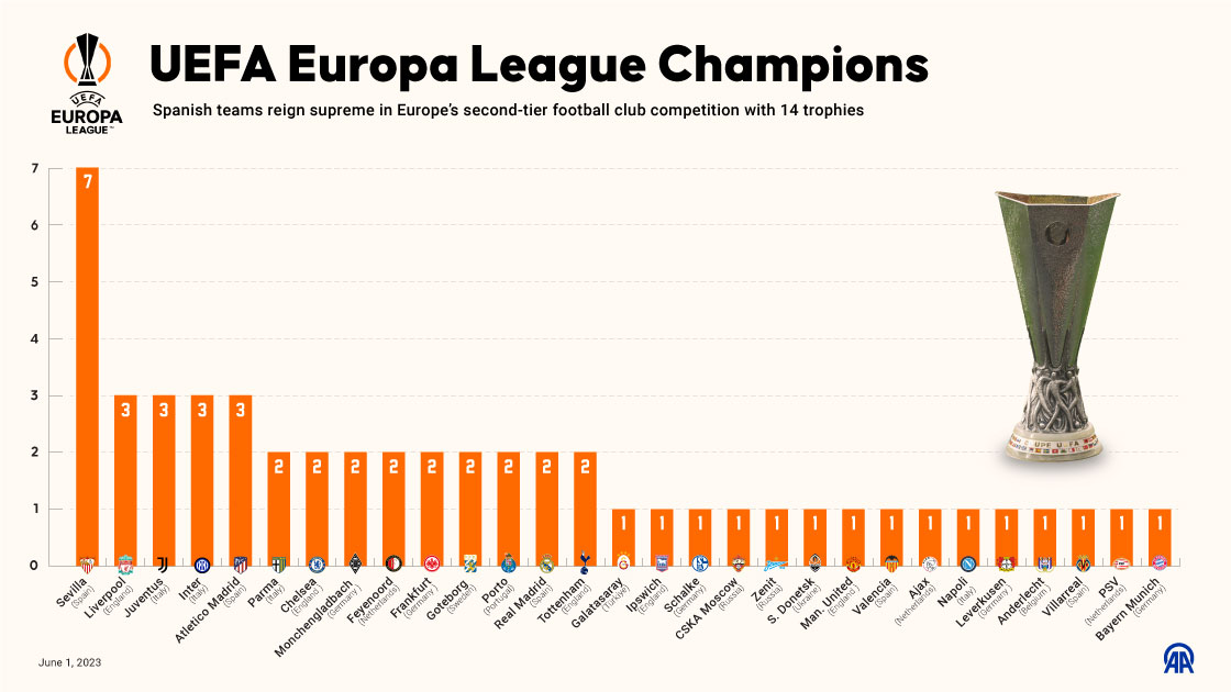 UEFA Europa League Champions