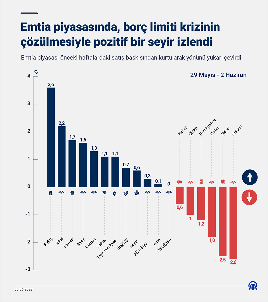 Emtia piyasasında, borç limiti krizinin çözülmesiyle pozitif bir seyir izlendi