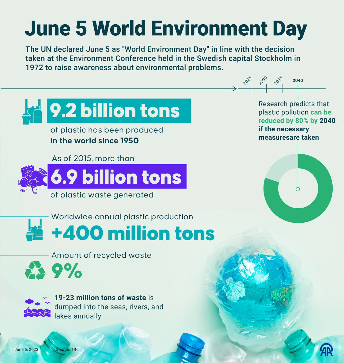 June 5 World Environment Day