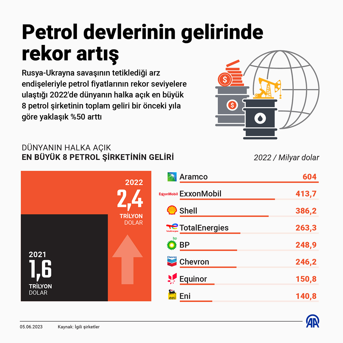 Petrol devlerinin gelirinde rekor artış