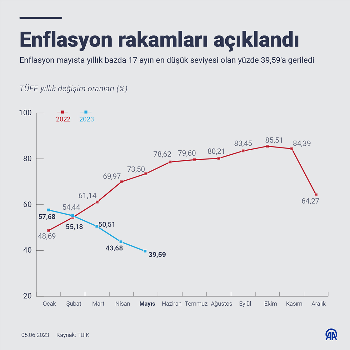 Enflasyon rakamları açıklandı