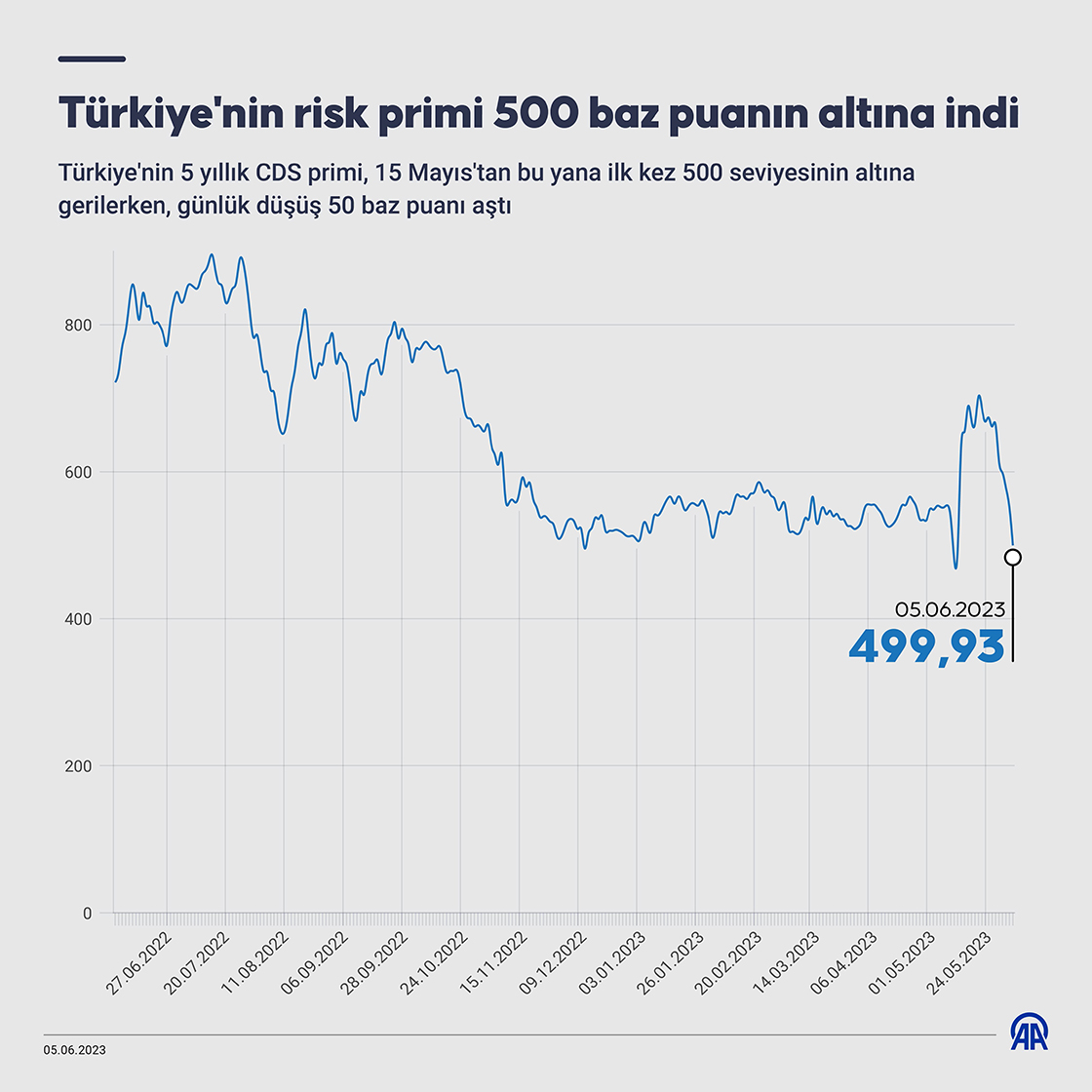 Türkiye'nin risk primi 500 baz puanın altına indi