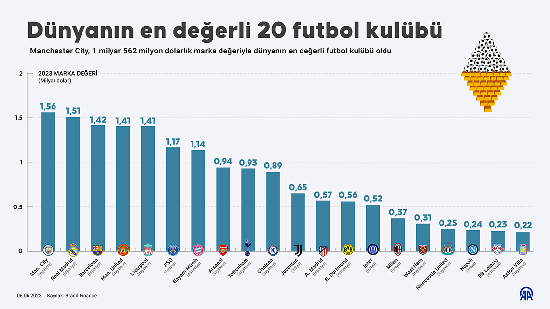  Dünyanın en değerli 20 futbol kulübü