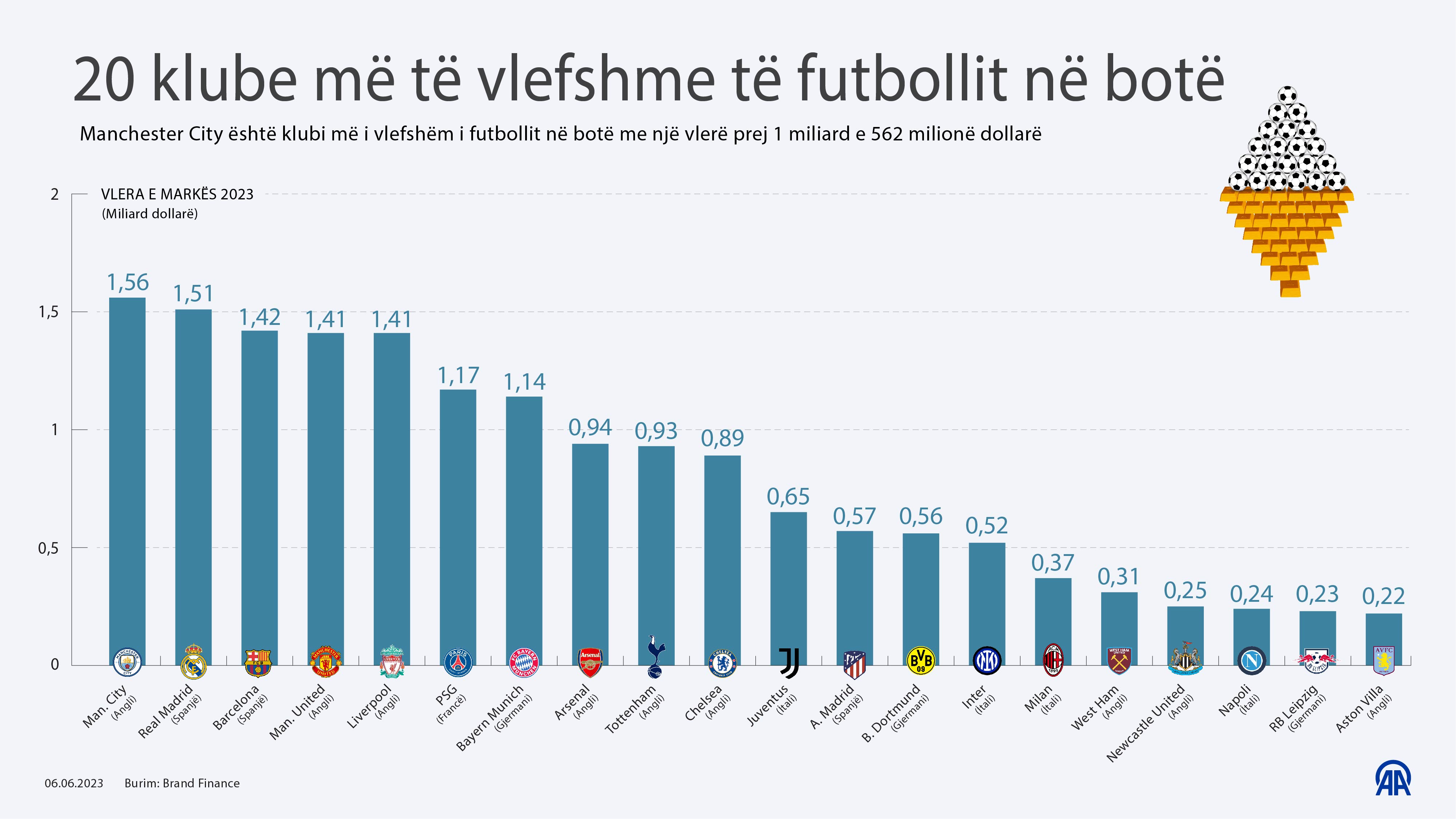 Manchester City, klubi më i vlefshëm i futbollit në botë