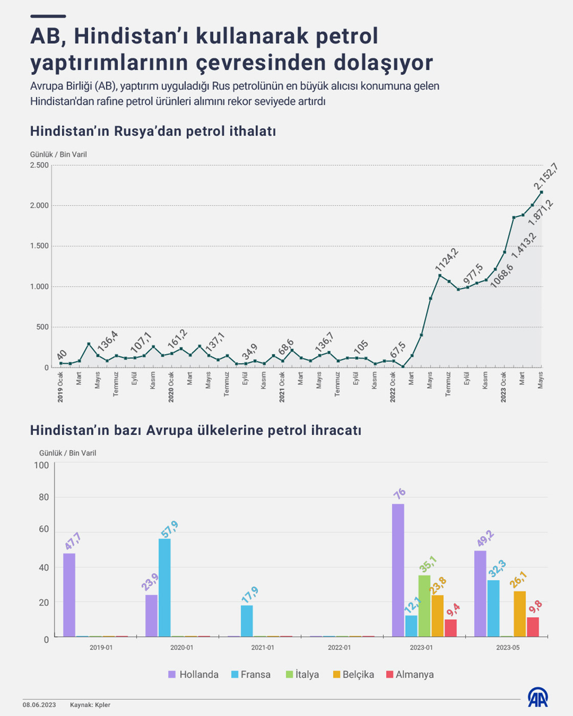 AB, Hindistan’ı kullanarak petrol yaptırımlarının çevresinden dolaşıyor