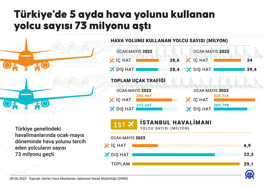 Türkiye'de 5 ayda hava yolunu kullanan yolcu sayısı 73 milyonu aştı