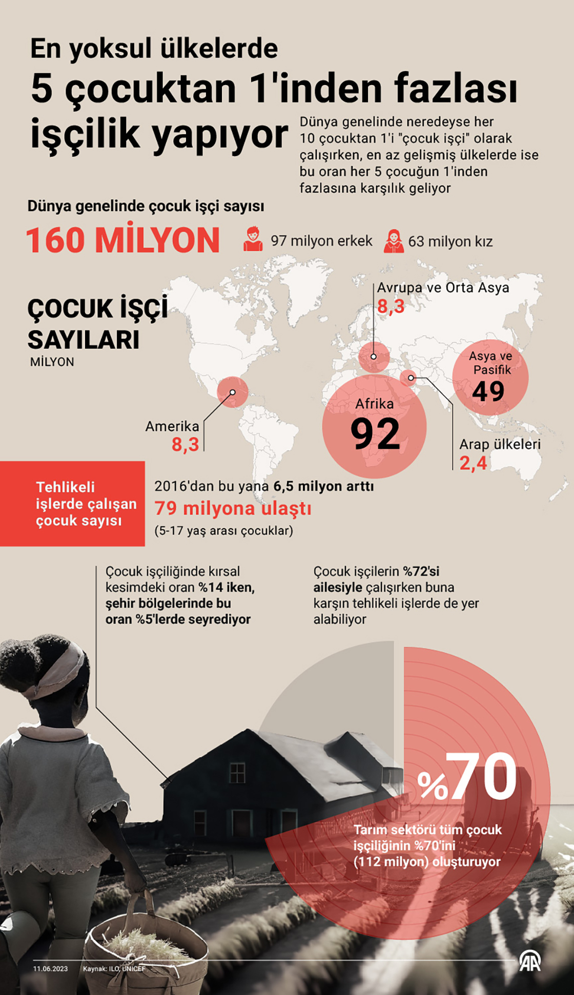 Dünyanın en yoksul ülkelerinde her 5 çocuktan 1'inden fazlası işçilik yapıyor