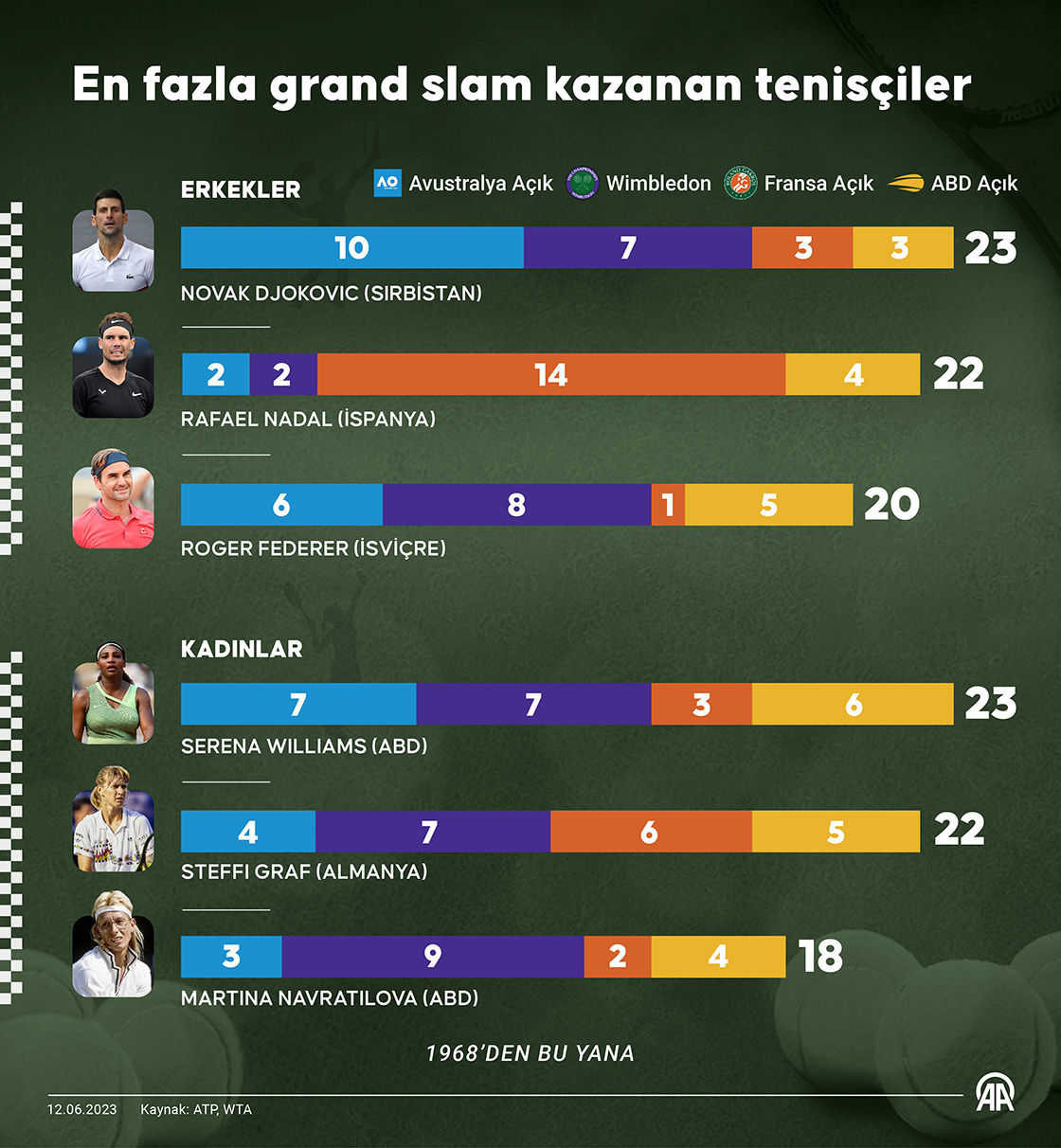Fransa Açık'ta Djokovic tek erkeklerde şampiyon oldu