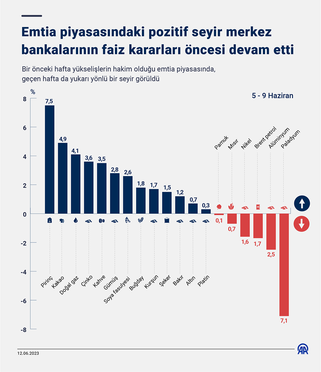Emtia piyasasındaki pozitif seyir merkez bankalarının faiz kararları öncesi devam etti