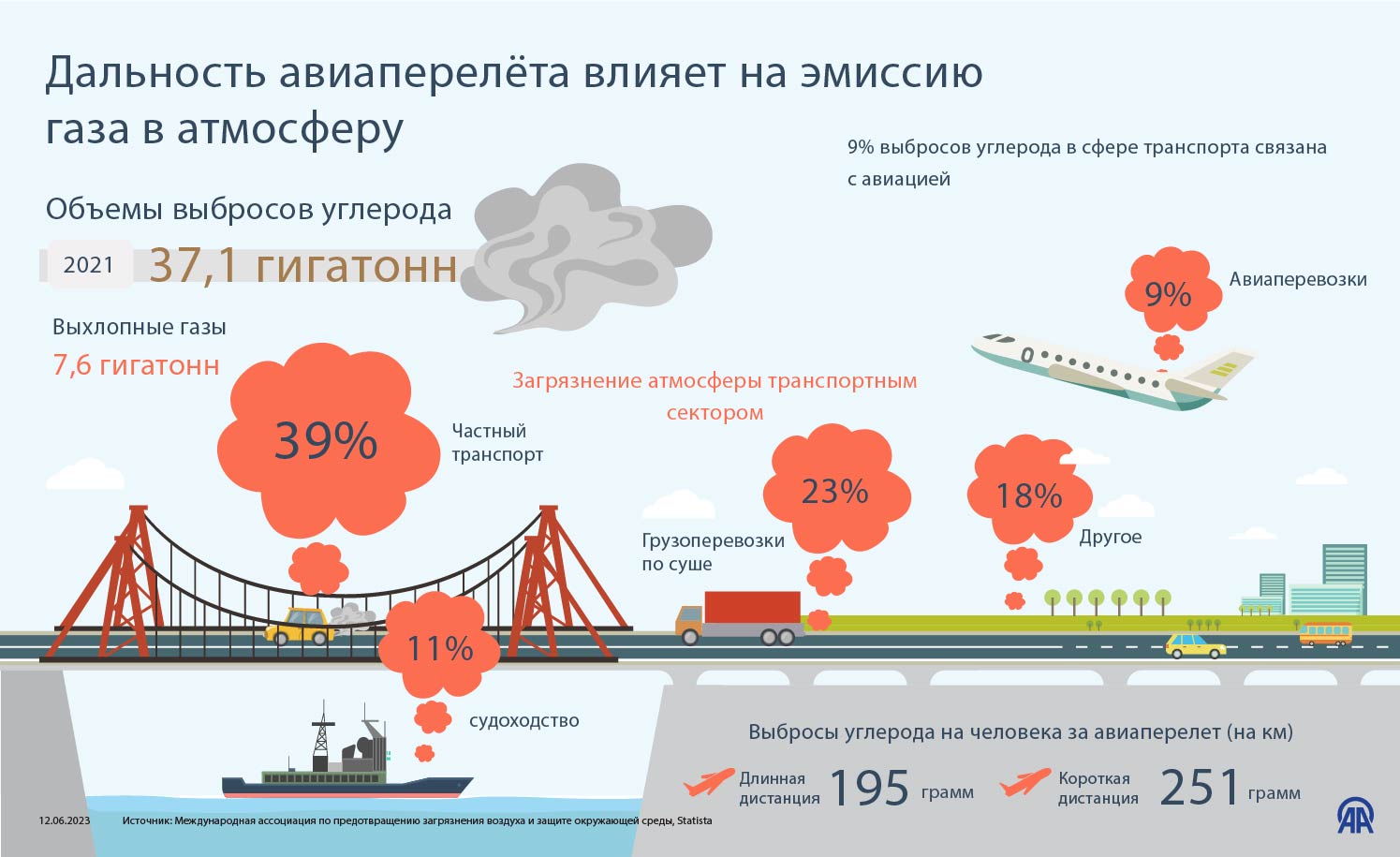 Динамика выброса углерода в атмосферу. График выбросов углекислого газа в мире. Страна с наибольшими выбросами углерода в атмосферу. Страна с наибольшими выбросами углерода в атмосферу. Страна с наибольшими выбросами углерода в атмосферу.