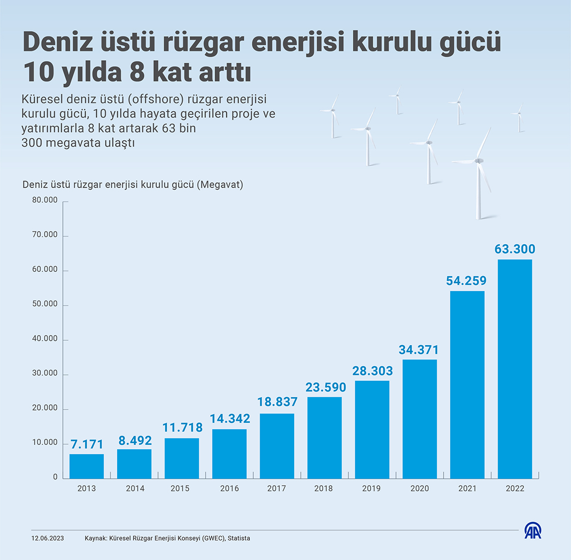 Deniz üstü rüzgar enerjisi kurulu gücü 10 yılda 8 kat arttı