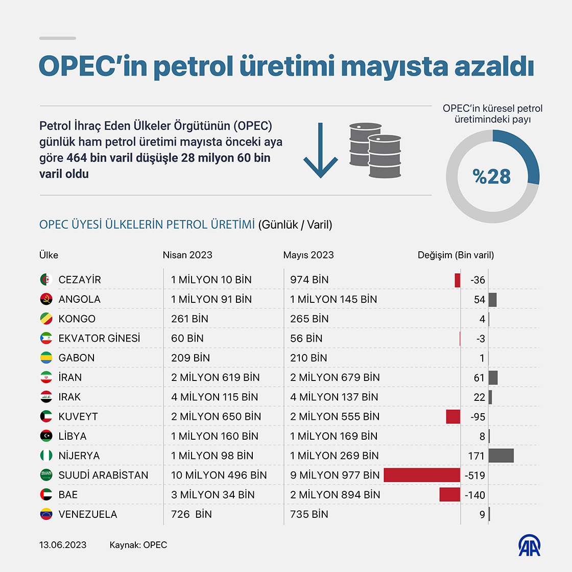 OPEC’in petrol üretimi mayısta azaldı