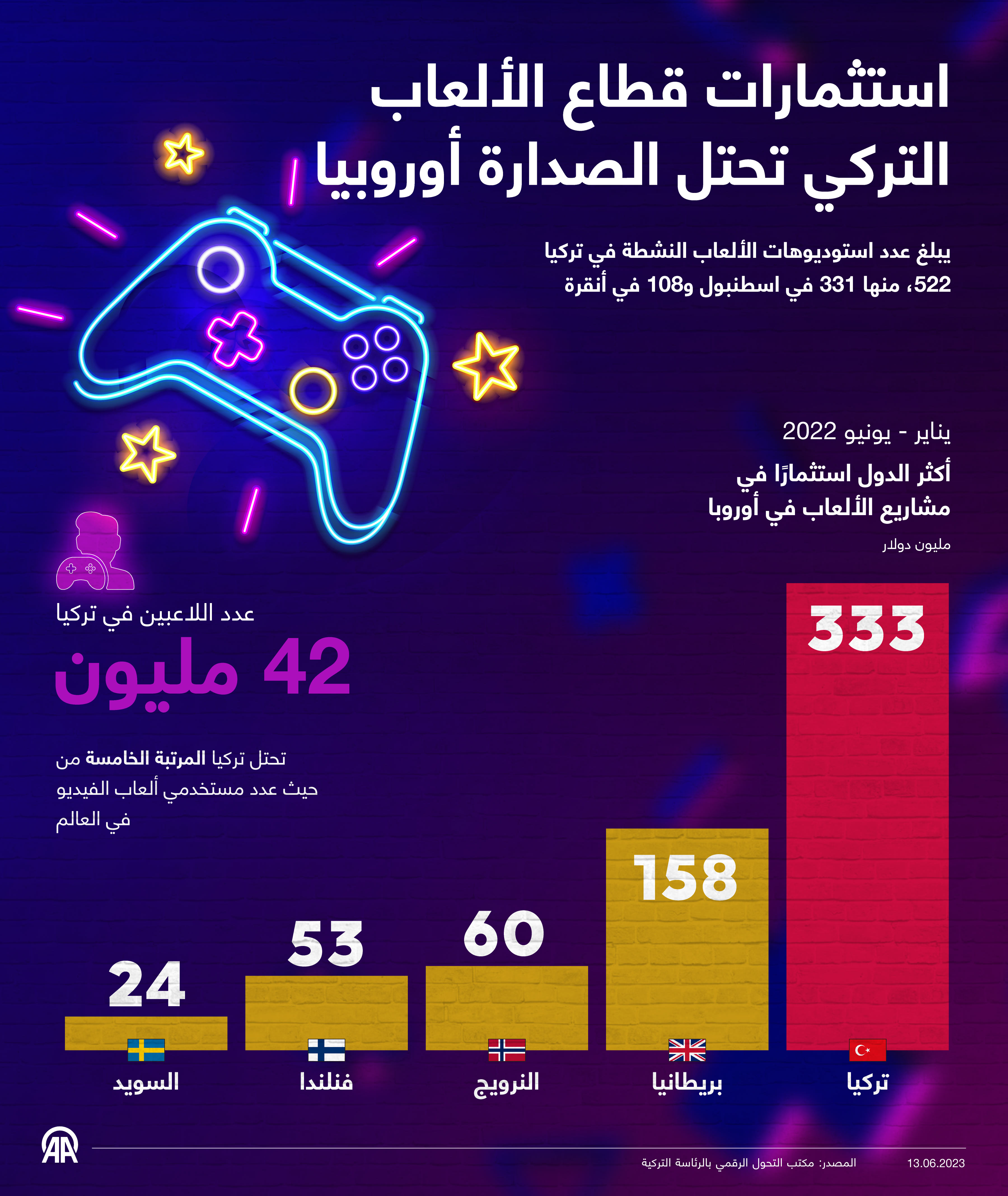 استثمارات قطاع الألعاب التركي تحتل الصدارة أوروبيا 