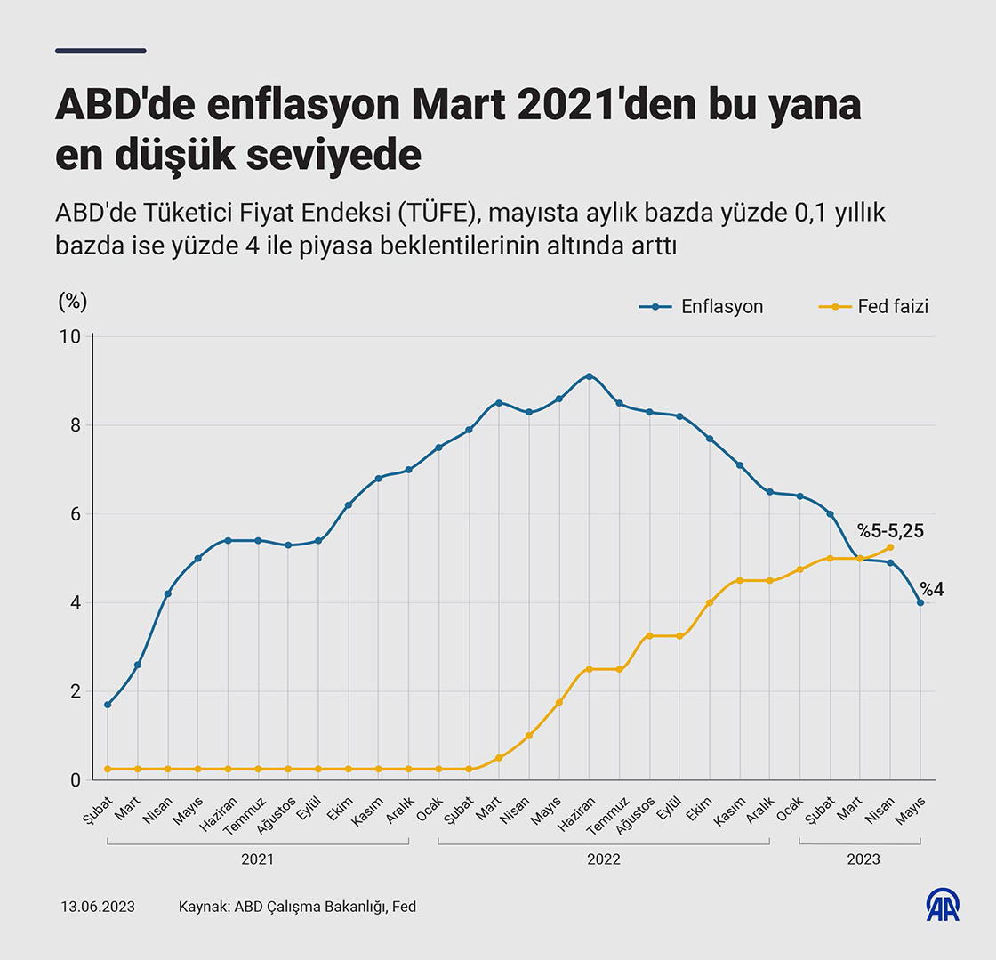 ABD'de enflasyon Mart 2021'den bu yana en düşük seviyede