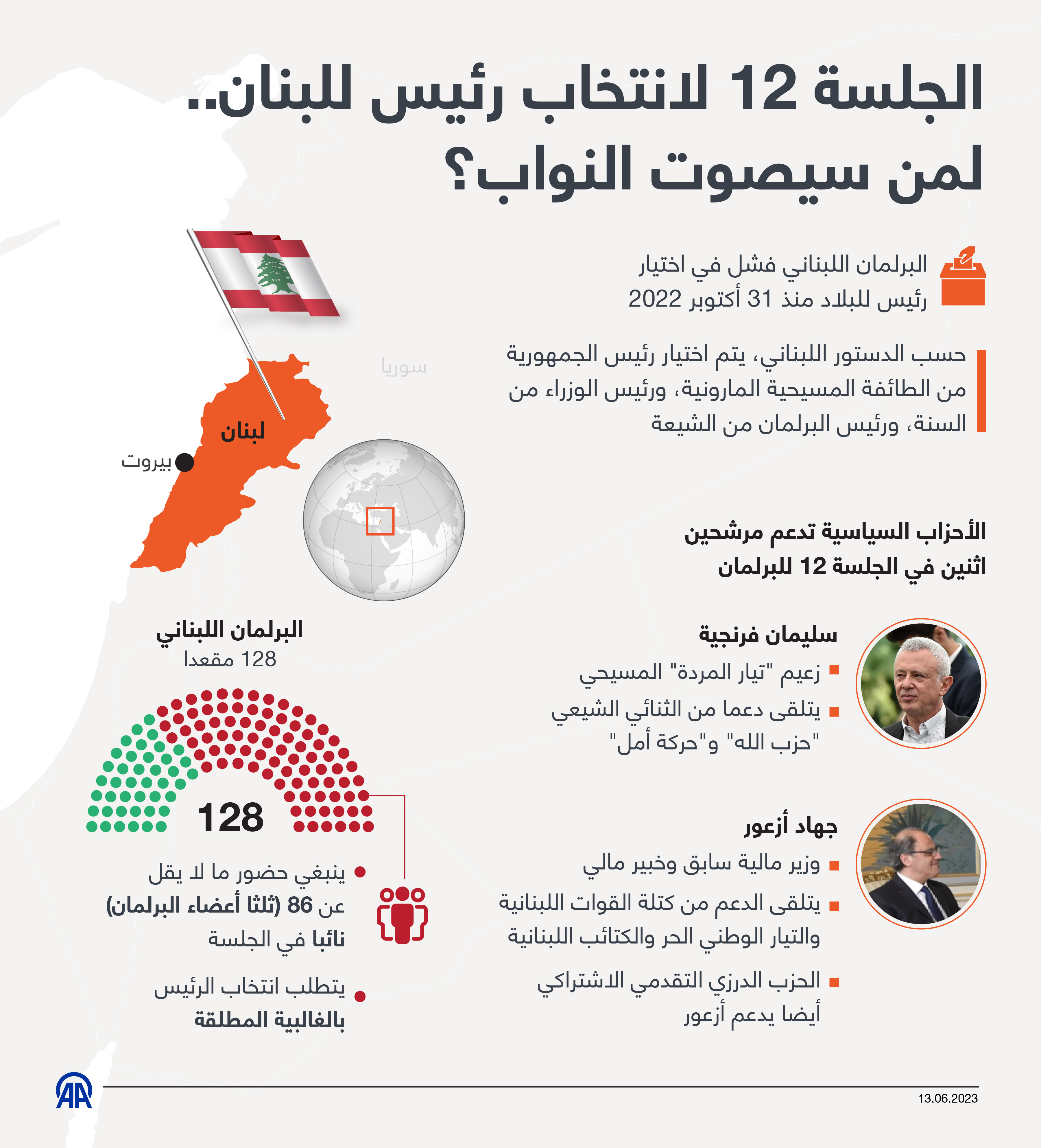 الجلسة 12 لانتخاب رئيس للبنان.. لمن سيصوت النواب؟